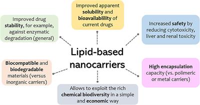 Trypanosomatid-Caused Conditions: State of the Art of Therapeutics and Potential Applications of Lipid-Based Nanocarriers